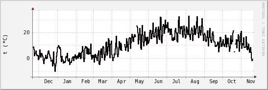 wykres przebiegu zmian windchill temp.