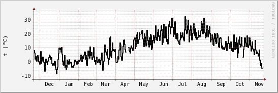 wykres przebiegu zmian windchill temp.