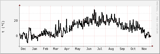 wykres przebiegu zmian windchill temp.