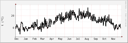 wykres przebiegu zmian windchill temp.