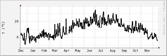 wykres przebiegu zmian windchill temp.