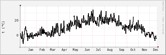 wykres przebiegu zmian windchill temp.