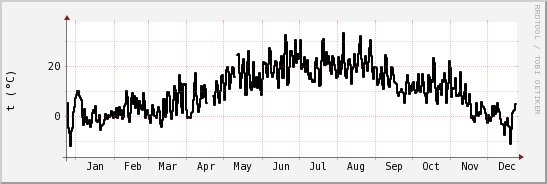 wykres przebiegu zmian windchill temp.