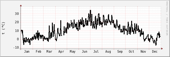 wykres przebiegu zmian windchill temp.