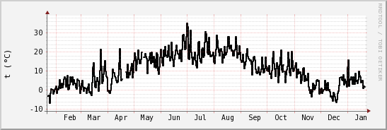 wykres przebiegu zmian windchill temp.