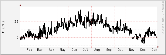 wykres przebiegu zmian windchill temp.