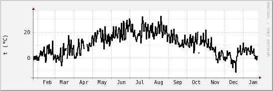 wykres przebiegu zmian windchill temp.