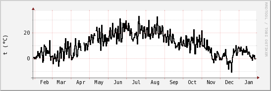 wykres przebiegu zmian windchill temp.