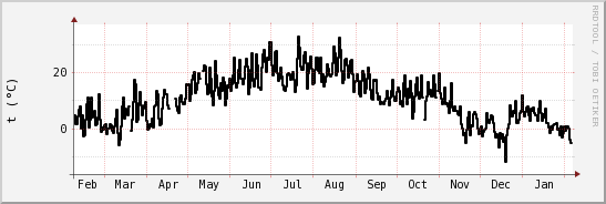 wykres przebiegu zmian windchill temp.