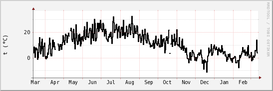 wykres przebiegu zmian windchill temp.