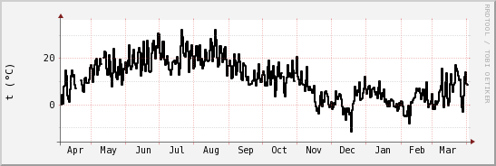 wykres przebiegu zmian windchill temp.