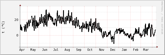 wykres przebiegu zmian windchill temp.