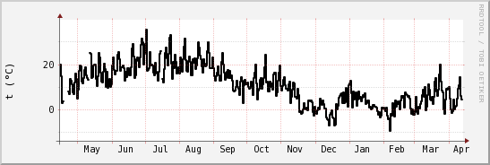 wykres przebiegu zmian windchill temp.