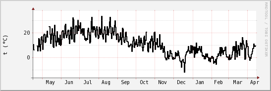 wykres przebiegu zmian windchill temp.