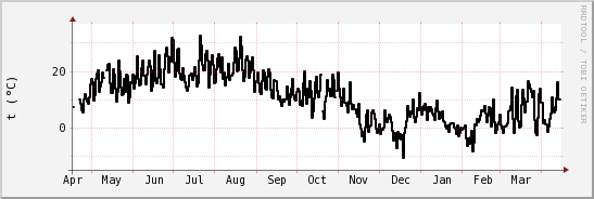 wykres przebiegu zmian windchill temp.