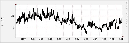 wykres przebiegu zmian windchill temp.