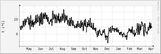 wykres przebiegu zmian windchill temp.