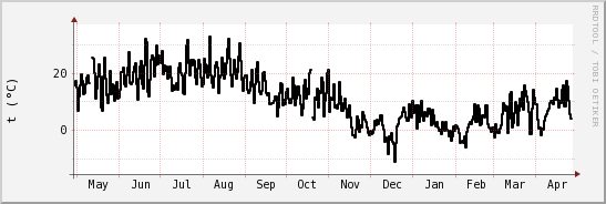 wykres przebiegu zmian windchill temp.