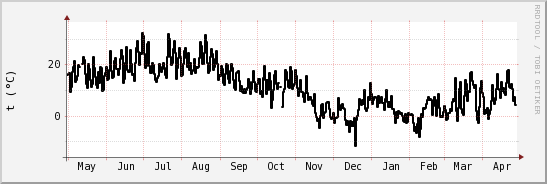 wykres przebiegu zmian windchill temp.