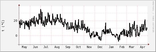 wykres przebiegu zmian windchill temp.