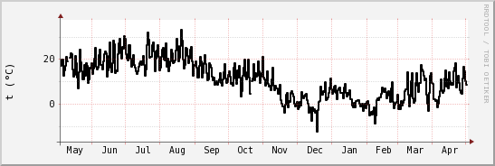 wykres przebiegu zmian windchill temp.