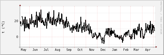 wykres przebiegu zmian windchill temp.