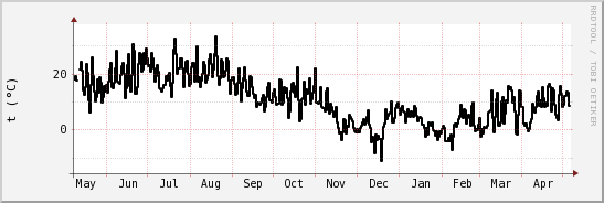 wykres przebiegu zmian windchill temp.