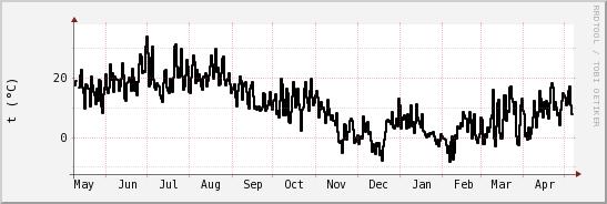 wykres przebiegu zmian windchill temp.