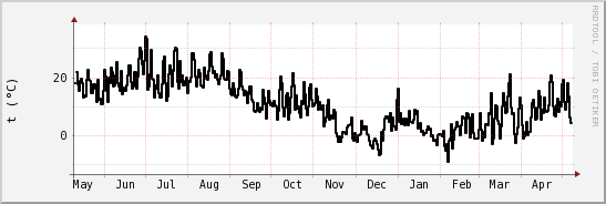 wykres przebiegu zmian windchill temp.