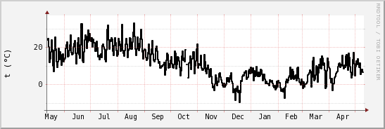 wykres przebiegu zmian windchill temp.