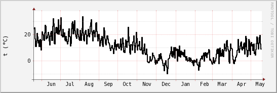 wykres przebiegu zmian windchill temp.