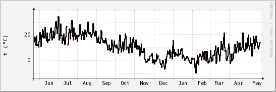 wykres przebiegu zmian windchill temp.