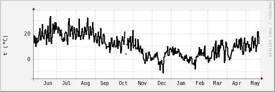 wykres przebiegu zmian windchill temp.