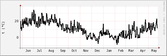 wykres przebiegu zmian windchill temp.