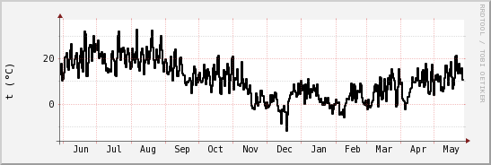 wykres przebiegu zmian windchill temp.