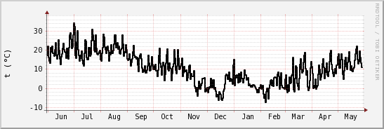 wykres przebiegu zmian windchill temp.