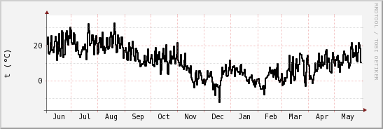 wykres przebiegu zmian windchill temp.