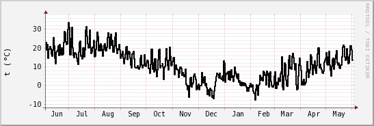 wykres przebiegu zmian windchill temp.