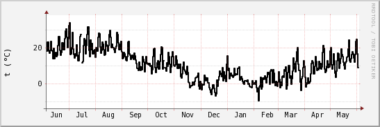 wykres przebiegu zmian windchill temp.