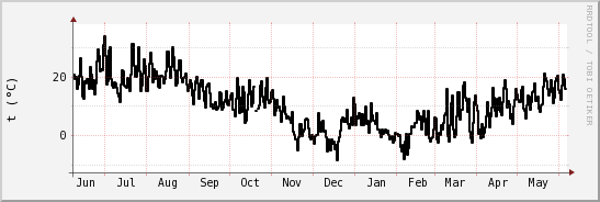 wykres przebiegu zmian windchill temp.