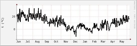 wykres przebiegu zmian windchill temp.