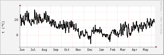 wykres przebiegu zmian windchill temp.