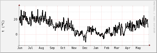 wykres przebiegu zmian windchill temp.