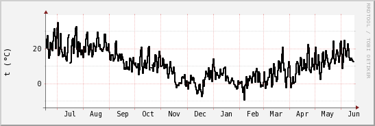 wykres przebiegu zmian windchill temp.