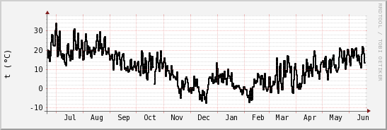 wykres przebiegu zmian windchill temp.