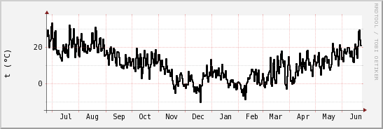 wykres przebiegu zmian windchill temp.