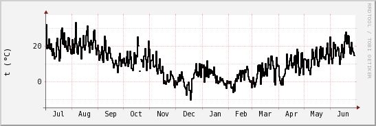 wykres przebiegu zmian windchill temp.