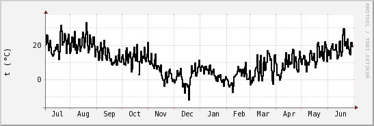 wykres przebiegu zmian windchill temp.