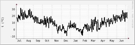 wykres przebiegu zmian windchill temp.