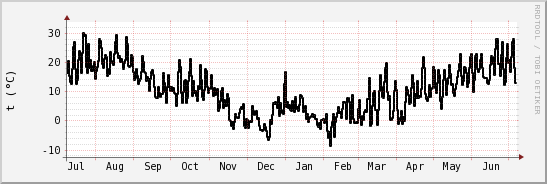 wykres przebiegu zmian windchill temp.